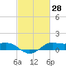 Tide chart for Cote Blanche Island, West Cote Blanche Bay, Louisiana on 2022/02/28
