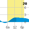 Tide chart for Cote Blanche Island, West Cote Blanche Bay, Louisiana on 2022/05/20