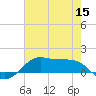 Tide chart for Cote Blanche Island, West Cote Blanche Bay, Louisiana on 2022/06/15