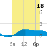 Tide chart for Cote Blanche Island, West Cote Blanche Bay, Louisiana on 2022/06/18