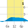 Tide chart for Cote Blanche Island, West Cote Blanche Bay, Louisiana on 2022/06/1