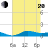 Tide chart for Cote Blanche Island, West Cote Blanche Bay, Louisiana on 2022/06/20