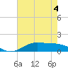 Tide chart for Cote Blanche Island, West Cote Blanche Bay, Louisiana on 2022/06/4