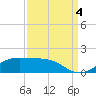 Tide chart for Cote Blanche Island, West Cote Blanche Bay, Louisiana on 2022/09/4