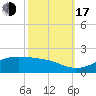 Tide chart for Cote Blanche Island, West Cote Blanche Bay, Louisiana on 2022/10/17