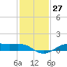 Tide chart for Cote Blanche Island, West Cote Blanche Bay, Louisiana on 2022/12/27