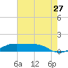 Tide chart for Cote Blanche Island, West Cote Blanche Bay, Louisiana on 2023/07/27