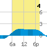 Tide chart for Cote Blanche Island, West Cote Blanche Bay, Louisiana on 2023/07/4