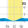 Tide chart for Cote Blanche Island, West Cote Blanche Bay, Louisiana on 2024/03/21