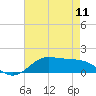 Tide chart for Cote Blanche Island, West Cote Blanche Bay, Louisiana on 2024/05/11
