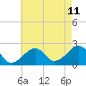 Tide chart for Cotuit Highlands, Nantucket Sound, Massachusetts on 2023/08/11