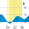 Tide chart for Anclote, Anclote River, Florida on 2021/01/1