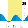 Tide chart for Anclote, Anclote River, Florida on 2021/02/28