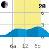 Tide chart for Anclote, Anclote River, Florida on 2021/04/20