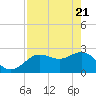 Tide chart for Anclote, Anclote River, Florida on 2021/04/21