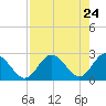 Tide chart for Anclote, Anclote River, Florida on 2021/04/24
