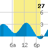 Tide chart for Anclote, Anclote River, Florida on 2021/04/27