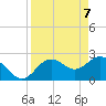 Tide chart for Anclote, Anclote River, Florida on 2021/04/7