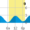 Tide chart for Anclote, Anclote River, Florida on 2021/04/9
