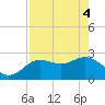 Tide chart for Anclote, Anclote River, Florida on 2021/05/4