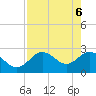 Tide chart for Anclote, Anclote River, Florida on 2021/05/6