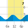 Tide chart for Anclote, Anclote River, Florida on 2021/05/7