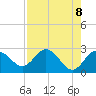 Tide chart for Anclote, Anclote River, Florida on 2021/05/8
