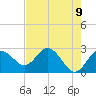 Tide chart for Anclote, Anclote River, Florida on 2021/05/9