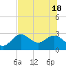 Tide chart for Anclote, Anclote River, Florida on 2021/06/18
