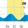 Tide chart for Anclote, Anclote River, Florida on 2021/06/20