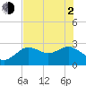 Tide chart for Anclote, Anclote River, Florida on 2021/06/2