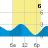 Tide chart for Anclote, Anclote River, Florida on 2021/06/6