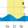 Tide chart for Anclote, Anclote River, Florida on 2021/07/3