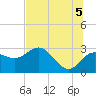 Tide chart for Anclote, Anclote River, Florida on 2021/07/5