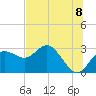 Tide chart for Anclote, Anclote River, Florida on 2021/07/8