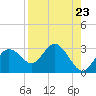 Tide chart for Anclote, Anclote River, Florida on 2021/08/23
