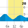 Tide chart for Anclote, Anclote River, Florida on 2021/08/28