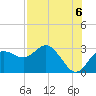 Tide chart for Anclote, Anclote River, Florida on 2021/08/6