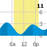 Tide chart for Anclote, Anclote River, Florida on 2021/09/11