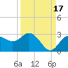 Tide chart for Anclote, Anclote River, Florida on 2021/09/17