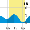 Tide chart for Anclote, Anclote River, Florida on 2021/09/18