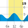 Tide chart for Anclote, Anclote River, Florida on 2021/09/19