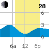 Tide chart for Anclote, Anclote River, Florida on 2021/09/28