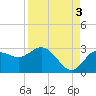 Tide chart for Anclote, Anclote River, Florida on 2021/09/3