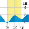 Tide chart for Anclote, Anclote River, Florida on 2021/11/18