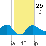 Tide chart for Anclote, Anclote River, Florida on 2021/12/25