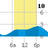 Tide chart for Anclote, Anclote River, Florida on 2022/02/10