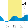 Tide chart for Anclote, Anclote River, Florida on 2022/02/14