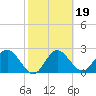 Tide chart for Anclote, Anclote River, Florida on 2022/02/19