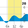 Tide chart for Anclote, Anclote River, Florida on 2022/02/28